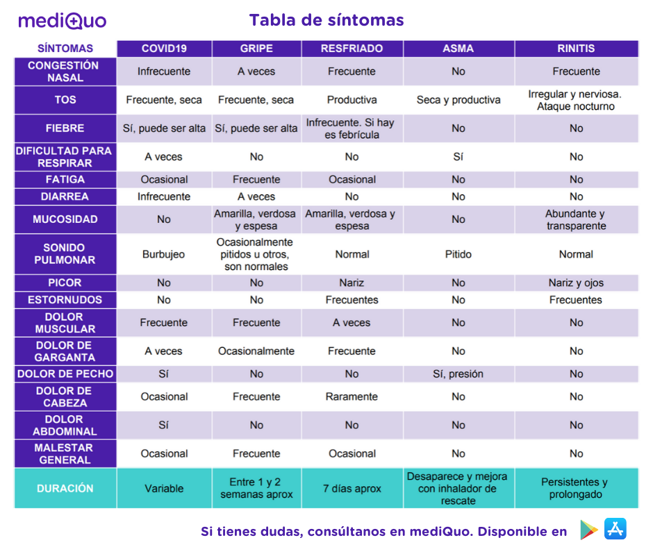 Tabla de síntomas, gripe, resfriado, asma y rinitis