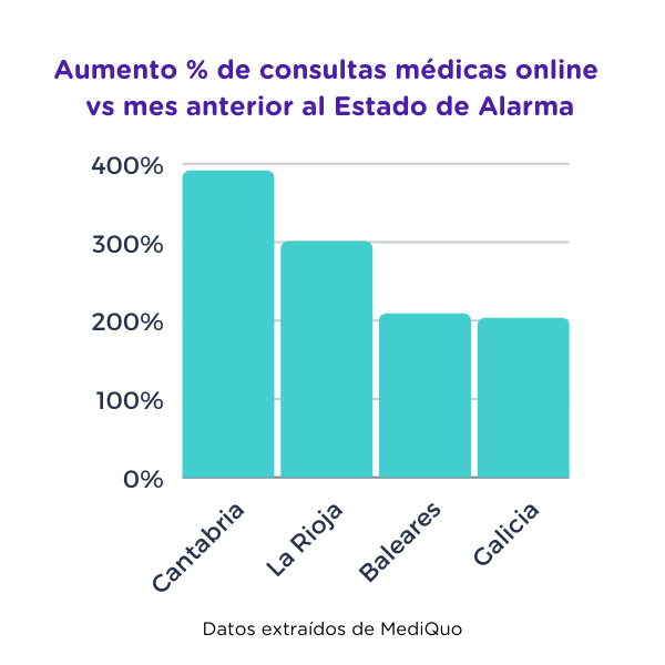 Consultas médicas online por comunidad Estado de Alarma- Datos MediQuo 1