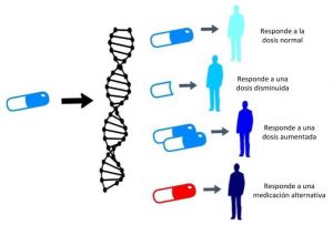 farmacogenética, mediquo, pacientes, fármacos, medicación, prescripción médica, receta, eugenomic