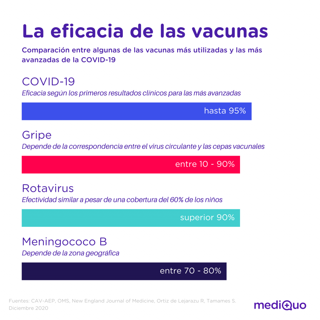 Eficacia vacunas COVID y otras. MediQuo, Telemedicina, Gripe, Rotavirus, Meningococo B, salud