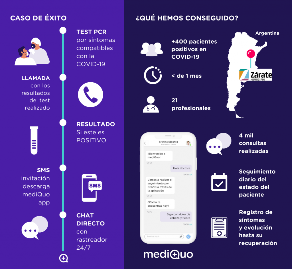 MediQuo y La Sanidad Pública de Zárate, Argentina, Buenos Aires. Telemedicina, pacientes covid