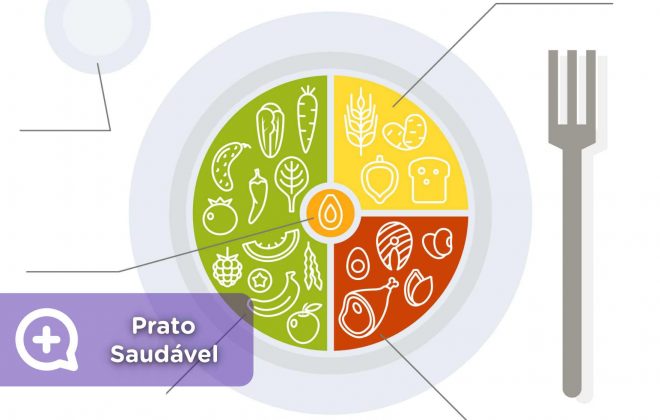 Prato saudável, medicamentos, proteínas, carboidratos, vegetais, frutas, água, gorduras saudáveis.