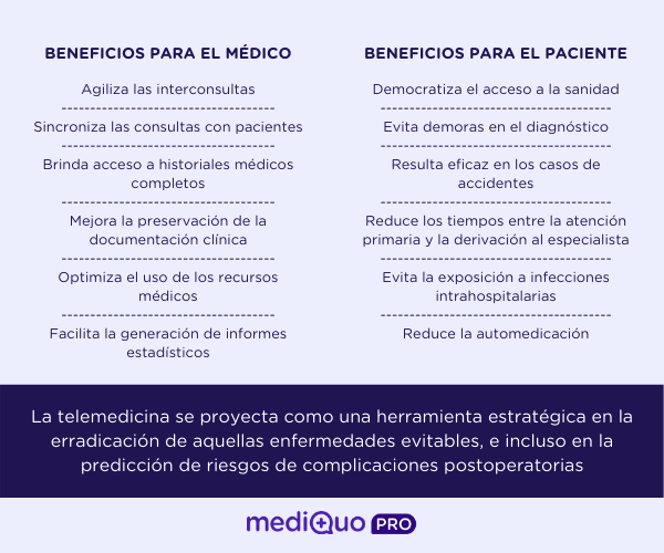 Beneficios telemedicina para pacientes y profesionales médicos. MediQuo PRO. App. Salud.