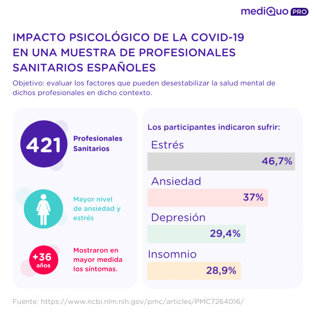 Impacto psicológico covid Infografías Telemedicina mediQuo PRO