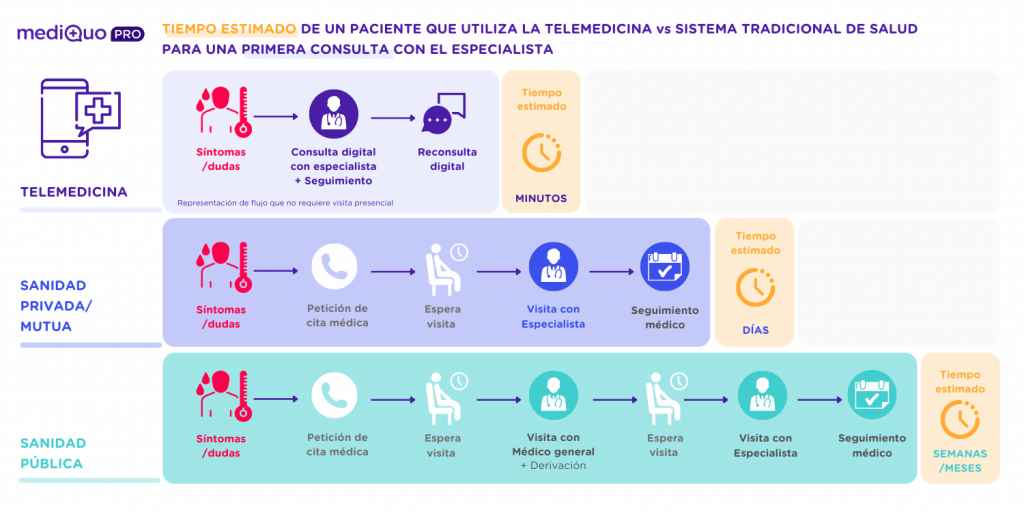 MediQuo IMPACTO POSITIVO DE LA TELEMEDICINA vs SISTEMA TRADICIONAL DE SALUDBeneficios telemedicina para pacientes y profesionales médicos. MediQuo PRO. App. Salud.