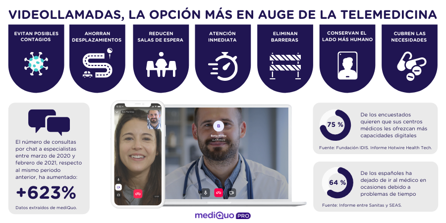 Infografía MediQuo - Videollamadas y Telemedicina